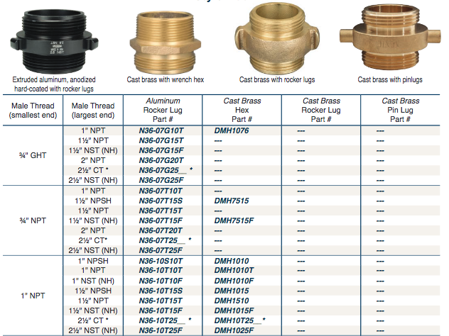 Fire fittings Double Male Adapters Style N36