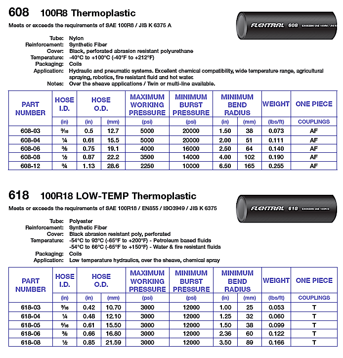 Hydraulic Hose Sizing Chart